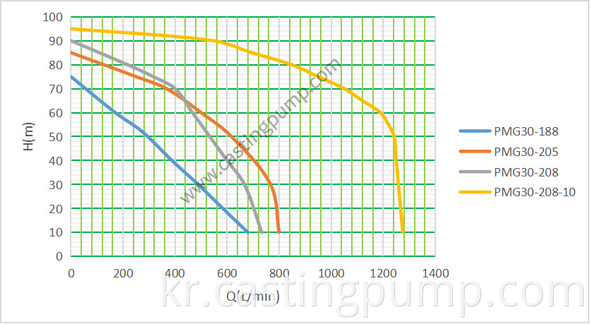 3” casting iron pump with gasoline engine